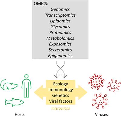 Editorial: Host-virus interaction at the omics and ecology levels